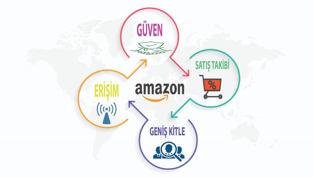 Amazonda güvenilirlik